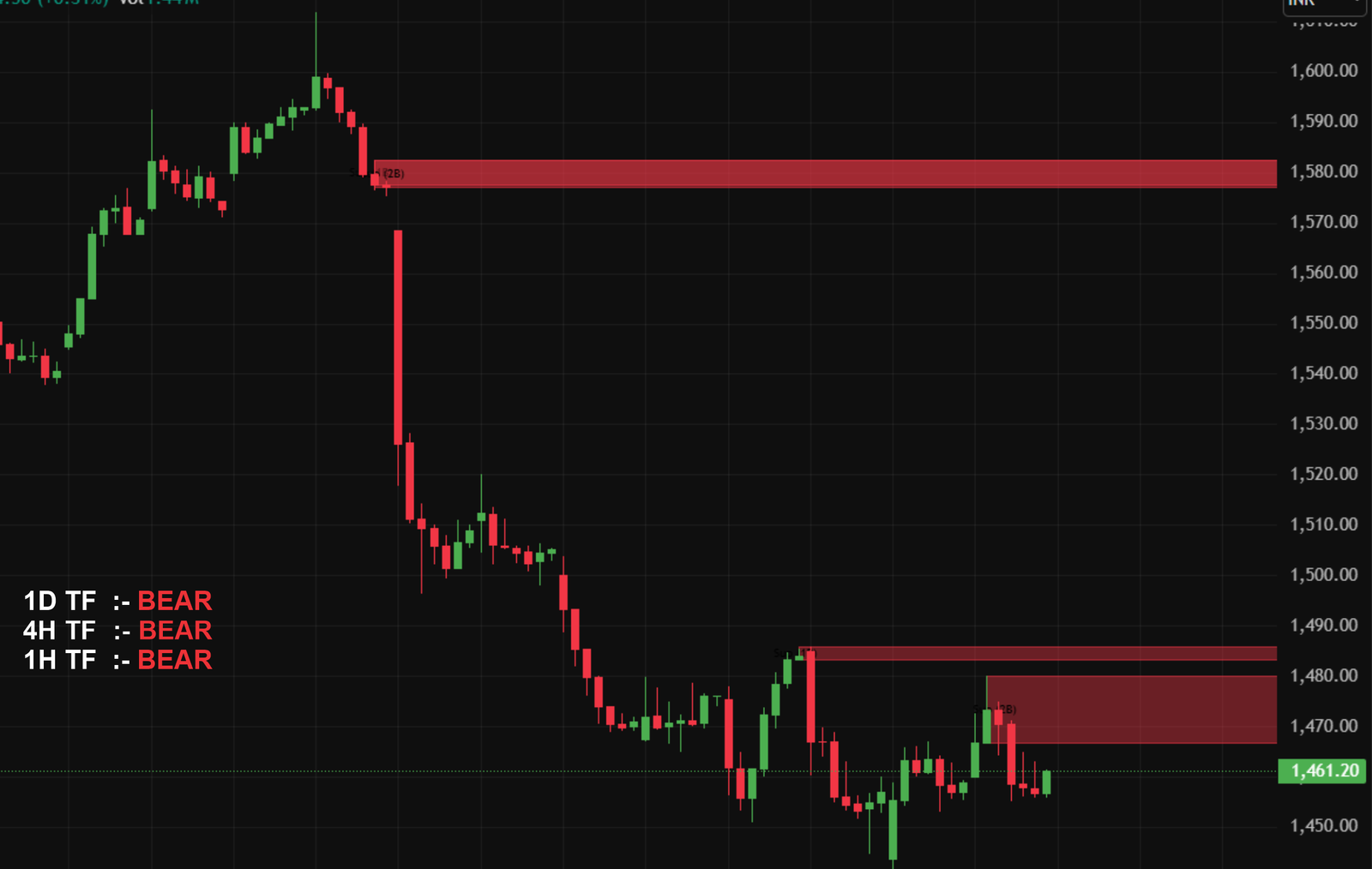 Multi Timeframe Analysis