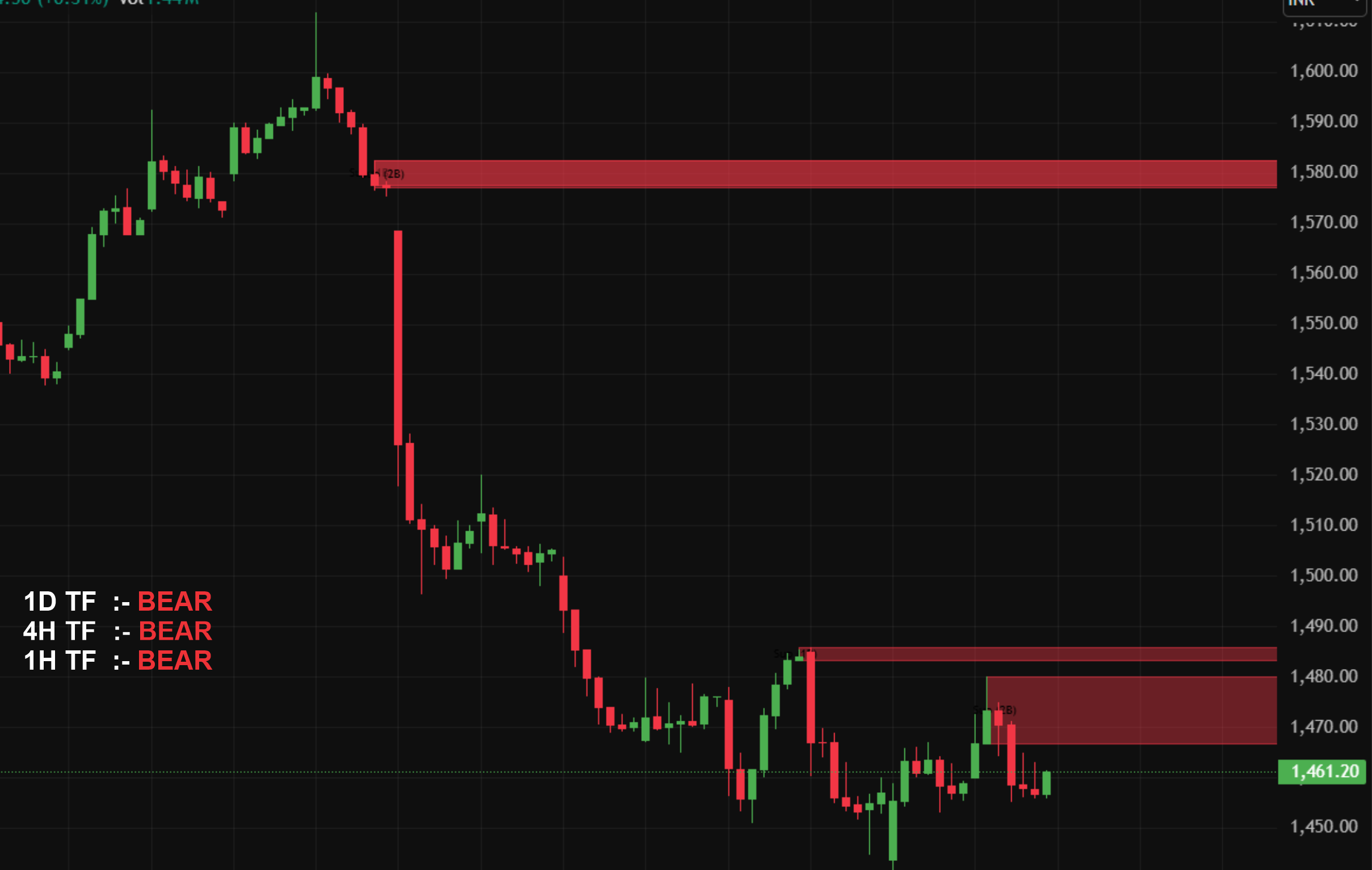 Multi Timeframe Analysis